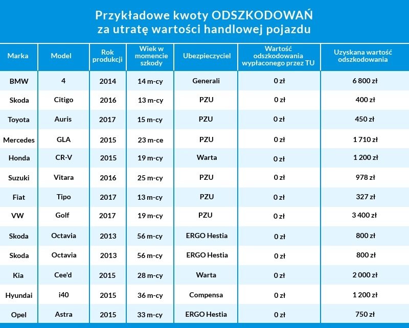 Rynkowy ubytek wartości