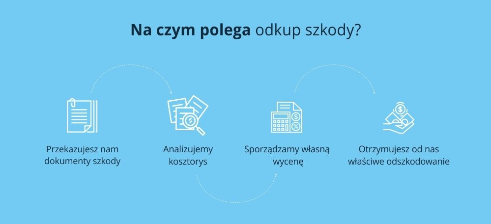 na czym polega odkup odszkodowań?