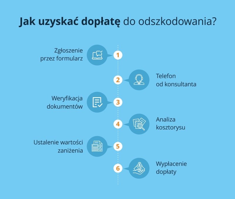 Dopłata do odszkodowania i proces jego uzyskiwania