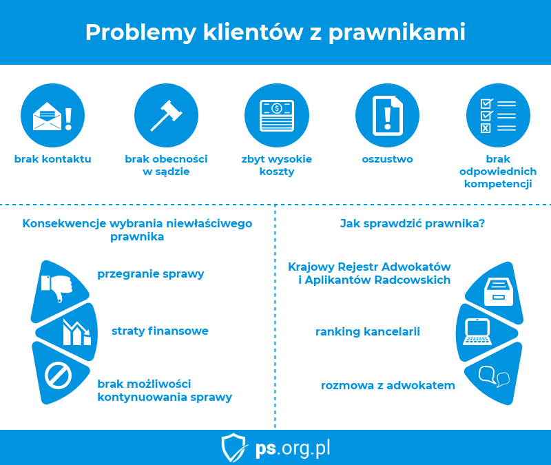problemy klientów z prawnikami